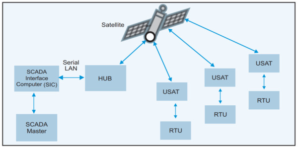 Case Study:Mistral-Satellite-based SCADA System