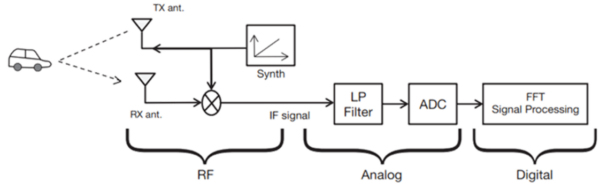 Mistral Blog - Vital Signs Monitoring Using MmWave Technology